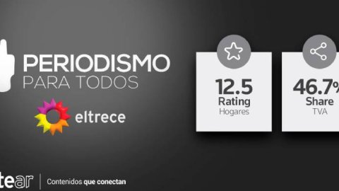 Volvió Periodismo para todos en Eltrece y fue lo más visto del domingo