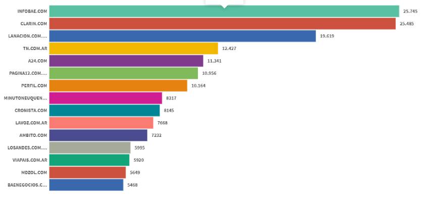 Sitios de noticias digitales: Infobae volvió a ser el medio más leído en abril, pero Clarín quedó muy cerca
