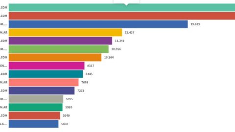 Sitios de noticias digitales: Infobae volvió a ser el medio más leído en abril, pero Clarín quedó muy cerca