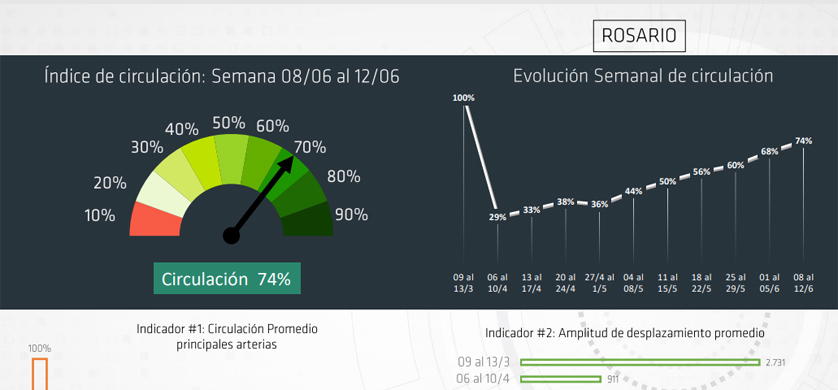 Scopesi: creció hasta un 74% la circulación en la vía pública
