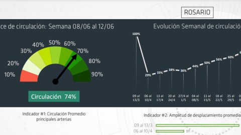 Scopesi: creció hasta un 74% la circulación en la vía pública