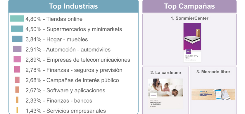 SommierCenter, La Cardeuse y Mercado Libre, las campañas con mayor inversión digital