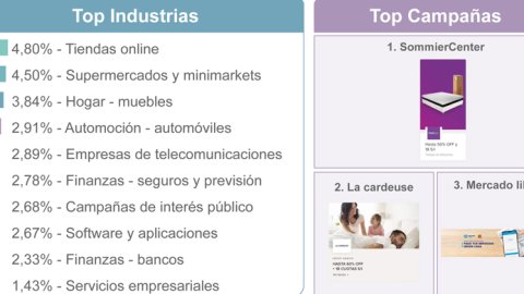 SommierCenter, La Cardeuse y Mercado Libre, las campañas con mayor inversión digital