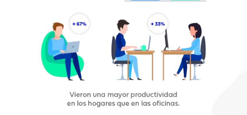 Latinoamérica: el 62,2% de los encuestados afirma que es más productivo en su casa que en la oficina