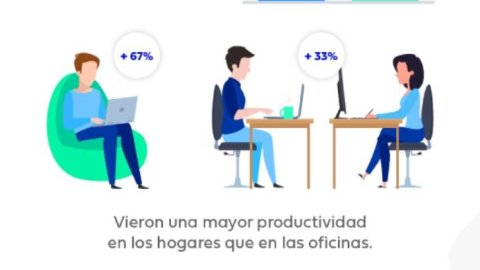 Latinoamérica: el 62,2% de los encuestados afirma que es más productivo en su casa que en la oficina