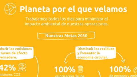 CCU presentó sus metas medioambientales 2030