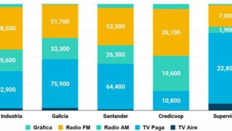 Análisis de la inversión publicitaria de la industria de los Bancos