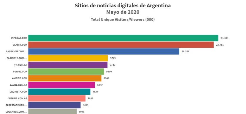 Tras la euforia informativa por el Coronavirus, los principales sitios de noticias pierden audiencia en Mayo