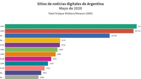 Tras la euforia informativa por el Coronavirus, los principales sitios de noticias pierden audiencia en Mayo