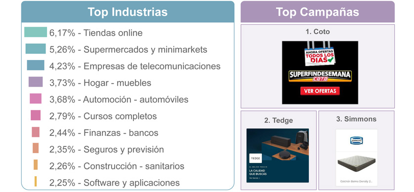 Coto, Tedge y Simmons, las campañas con mayor inversión digital