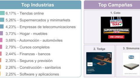Coto, Tedge y Simmons, las campañas con mayor inversión digital