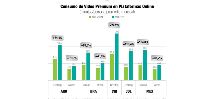 El consumo de video premium crece en todas las pantallas en la región