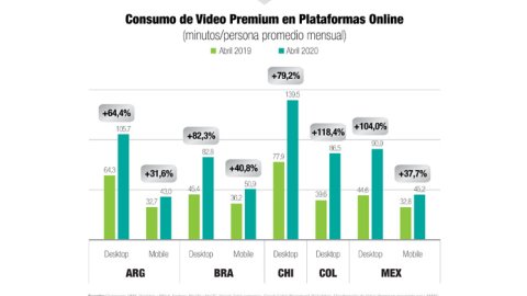 El consumo de video premium crece en todas las pantallas en la región