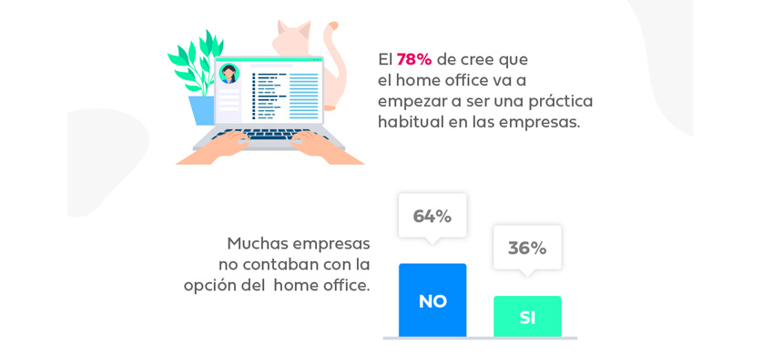 Teletrabajo: el 70% de los argentinos considera que es más productivo en su casa
