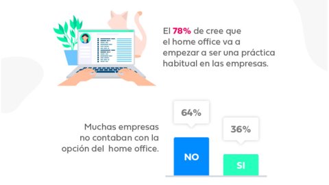 Teletrabajo: el 70% de los argentinos considera que es más productivo en su casa