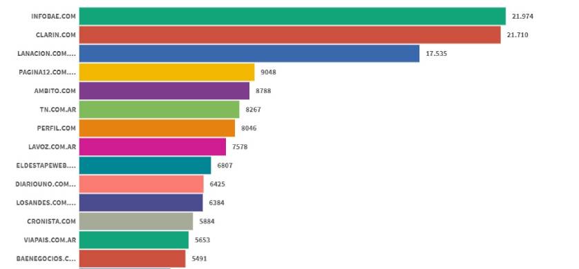 En junio, Infobae y Clarín volvieron a sacarse chispas por el primer lugar