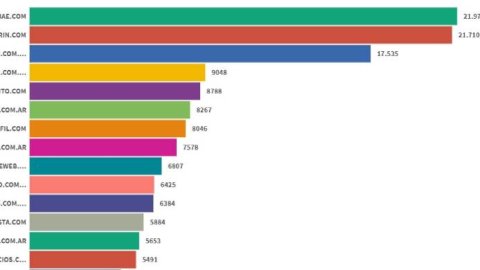 En junio, Infobae y Clarín volvieron a sacarse chispas por el primer lugar