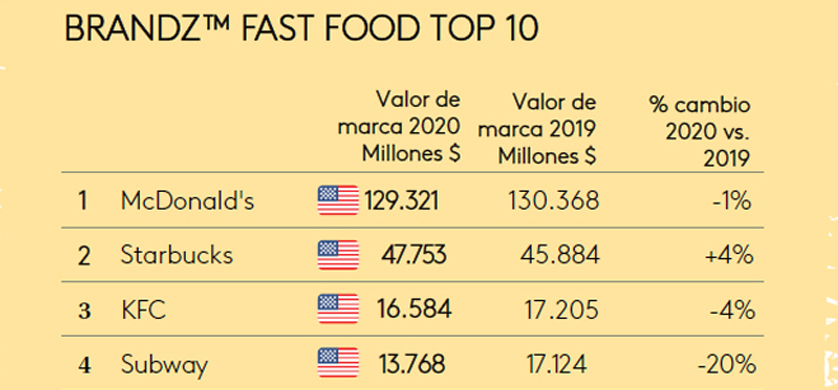 Cayó el valor de las marcas de comidas rápidas más valiosas del mundo, según el Ranking Global BrandZ™