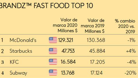 Cayó el valor de las marcas de comidas rápidas más valiosas del mundo, según el Ranking Global BrandZ™