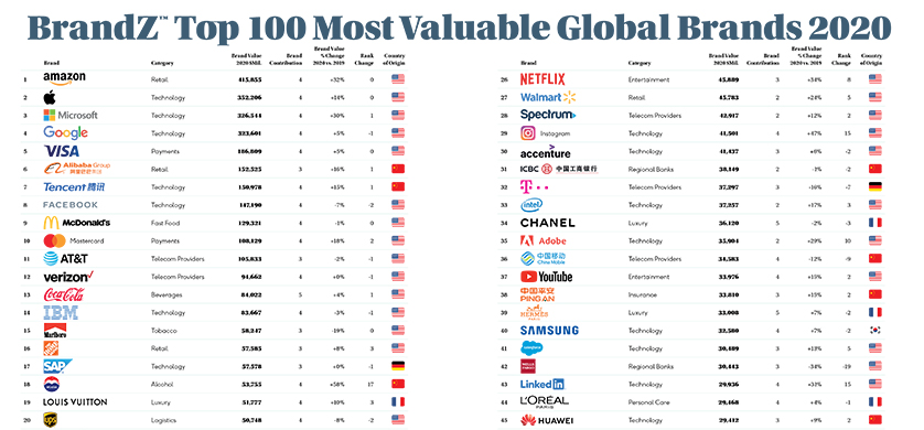 Con Amazon a la cabeza, las marcas de Retail lideraron el BrandZ 2020