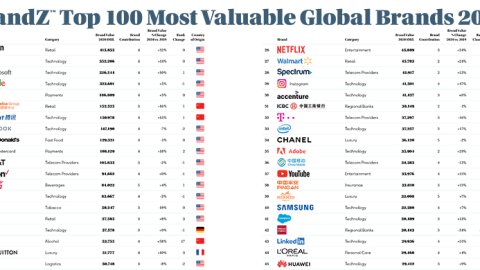 Con Amazon a la cabeza, las marcas de Retail lideraron el BrandZ 2020