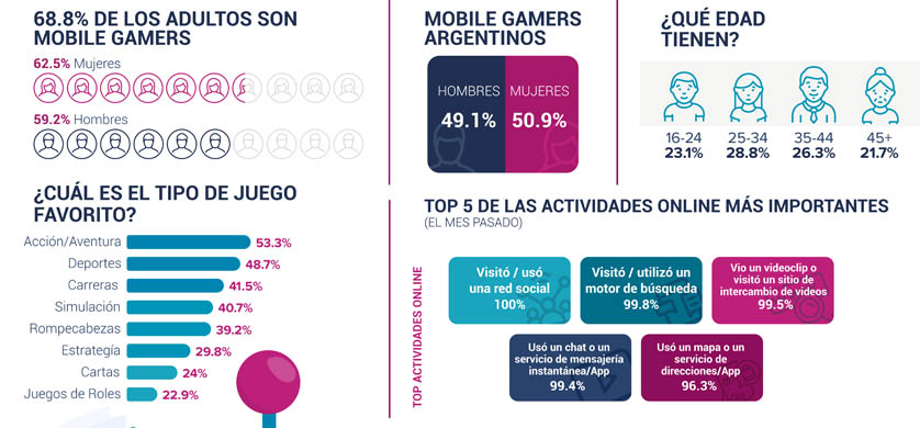 Mobile gaming: los jugadores argentinos pasan más de 4 horas diarias en su móvil