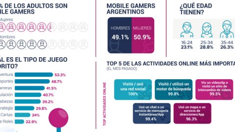 Mobile gaming: los jugadores argentinos pasan más de 4 horas diarias en su móvil
