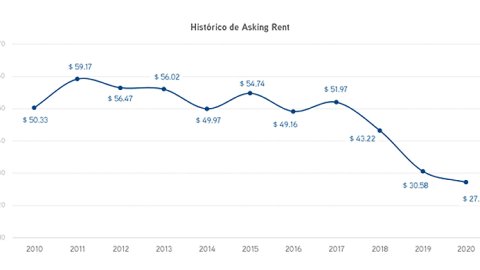 El mercado de Retail: aumentó 67% el número de locales en alquiler