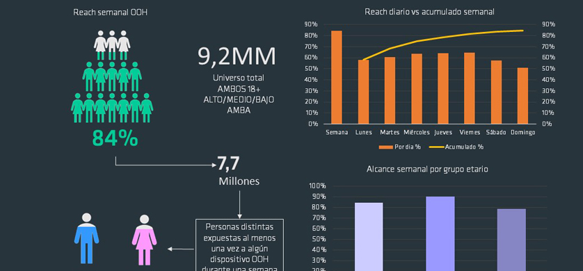 Vía pública: el alcance llega a niveles cercanos a los números prepandemia