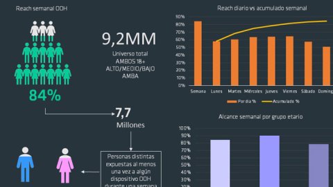 Vía pública: el alcance llega a niveles cercanos a los números prepandemia