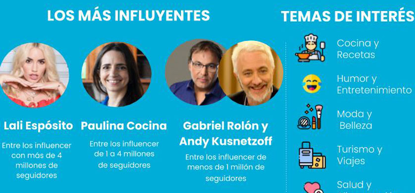 El 60% de los argentinos ya decide sus compras por recomendación de un influencer