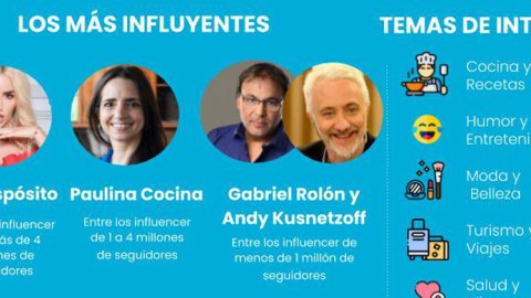 El 60% de los argentinos ya decide sus compras por recomendación de un influencer