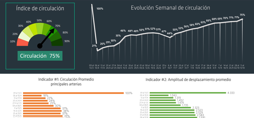 Scopesi: crece la circulación en la nueva normalidad
