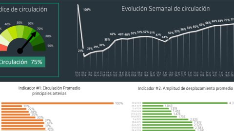 Scopesi: crece la circulación en la nueva normalidad

