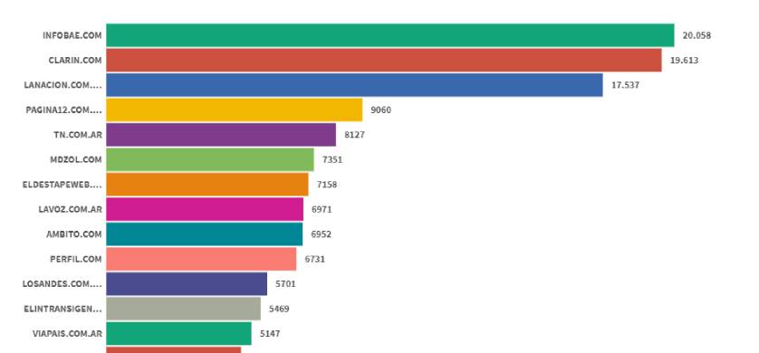 Ranking de sitios digitales: Infobae volvió a la cima en septiembre