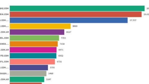 Ranking de sitios digitales: Infobae volvió a la cima en septiembre