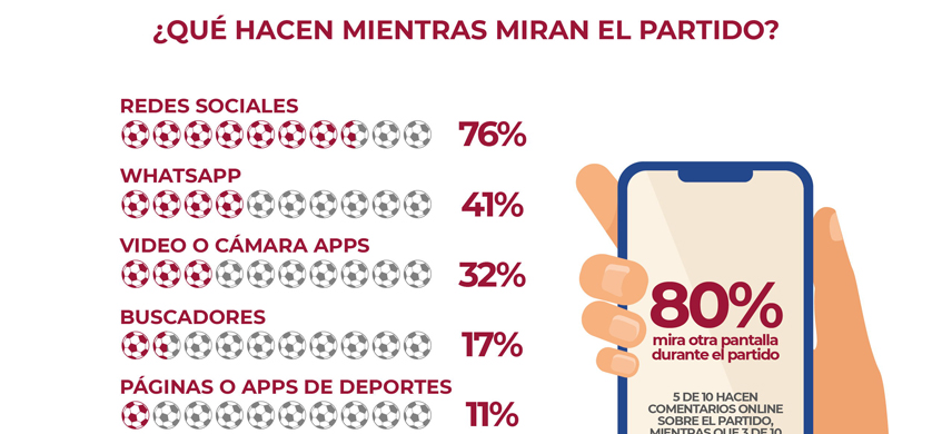 Eliminatorias: el 80% de los usuarios utilizan dispositivos digitales durante los partidos
