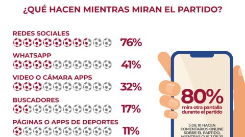 Eliminatorias: el 80% de los usuarios utilizan dispositivos digitales durante los partidos
