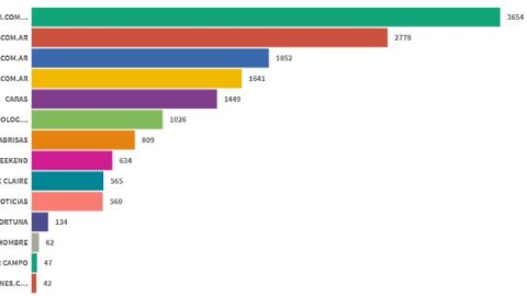 Paparazzi lideró el ranking de revistas digitales en septiembre