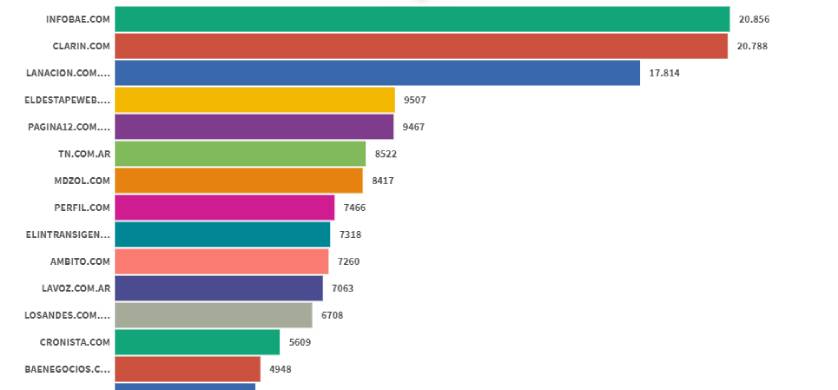 Ranking de sitios digitales: Infobae y Clarín terminaron cabeza a cabeza en octubre