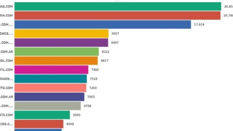Ranking de sitios digitales: Infobae y Clarín terminaron cabeza a cabeza en octubre