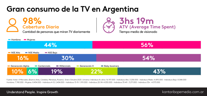 TV en pandemia: la pantalla chica sigue siendo el medio más elegido