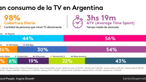 TV en pandemia: la pantalla chica sigue siendo el medio más elegido