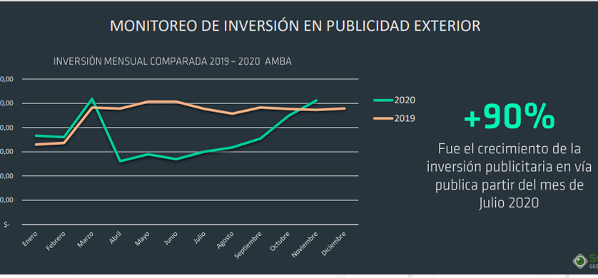 La inversión en publicidad exterior superó los niveles alcanzados en 2019