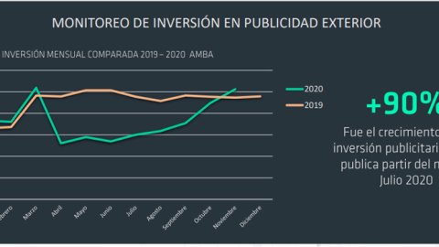 La inversión en publicidad exterior superó los niveles alcanzados en 2019