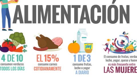 Como es la nueva dieta de los argentinos: poca carne, menos verdura y más harinas