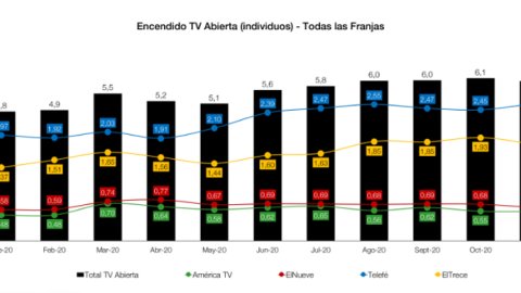 Havas: panorama de medios la Argentina para 2021