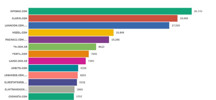 Ranking de sitios digitales: Infobae cerró el 2020 como el más leído y La Nación se acercó a Clarín