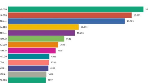 Ranking de sitios digitales: Infobae cerró el 2020 como el más leído y La Nación se acercó a Clarín