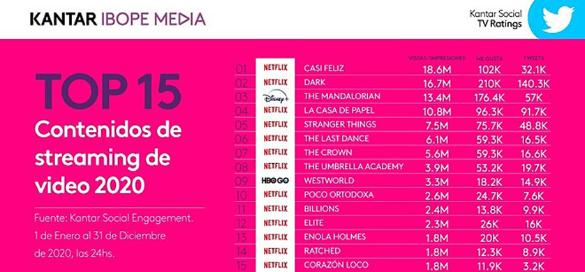 La Social TV y el streaming, fueron los protagonistas del 2020